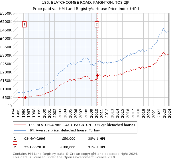 186, BLATCHCOMBE ROAD, PAIGNTON, TQ3 2JP: Price paid vs HM Land Registry's House Price Index