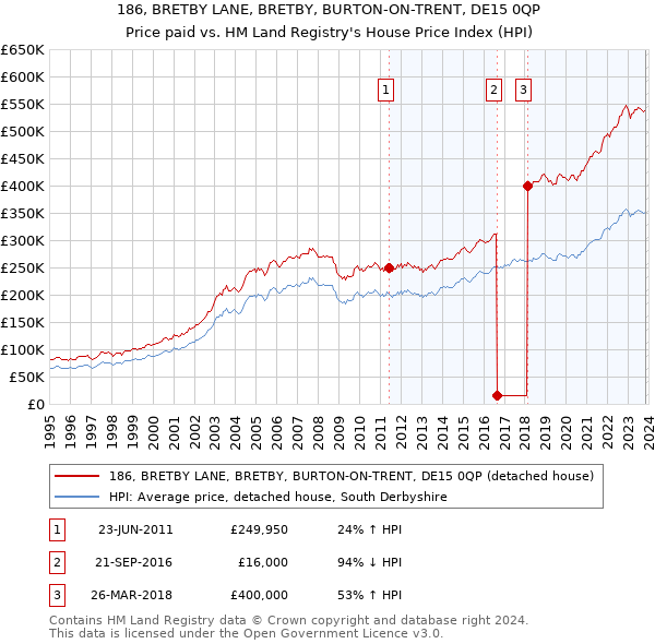 186, BRETBY LANE, BRETBY, BURTON-ON-TRENT, DE15 0QP: Price paid vs HM Land Registry's House Price Index