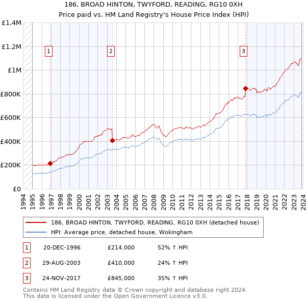 186, BROAD HINTON, TWYFORD, READING, RG10 0XH: Price paid vs HM Land Registry's House Price Index