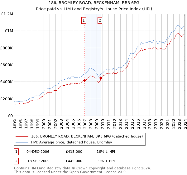 186, BROMLEY ROAD, BECKENHAM, BR3 6PG: Price paid vs HM Land Registry's House Price Index