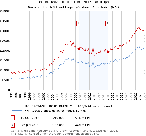 186, BROWNSIDE ROAD, BURNLEY, BB10 3JW: Price paid vs HM Land Registry's House Price Index