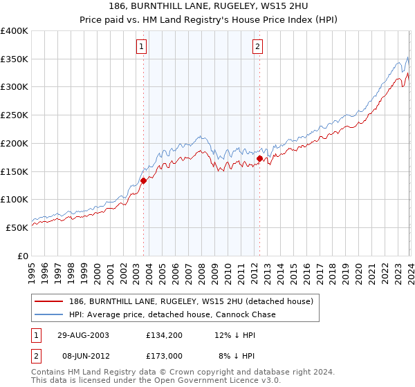 186, BURNTHILL LANE, RUGELEY, WS15 2HU: Price paid vs HM Land Registry's House Price Index
