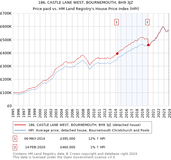 186, CASTLE LANE WEST, BOURNEMOUTH, BH9 3JZ: Price paid vs HM Land Registry's House Price Index