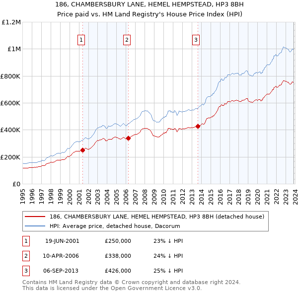 186, CHAMBERSBURY LANE, HEMEL HEMPSTEAD, HP3 8BH: Price paid vs HM Land Registry's House Price Index