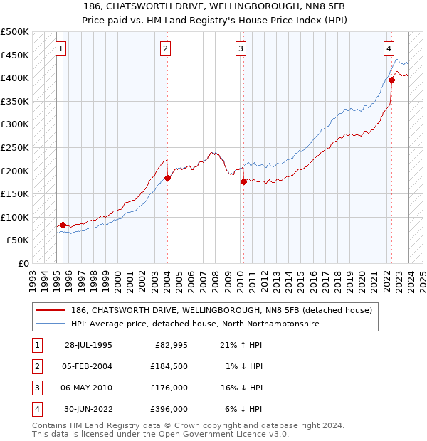 186, CHATSWORTH DRIVE, WELLINGBOROUGH, NN8 5FB: Price paid vs HM Land Registry's House Price Index