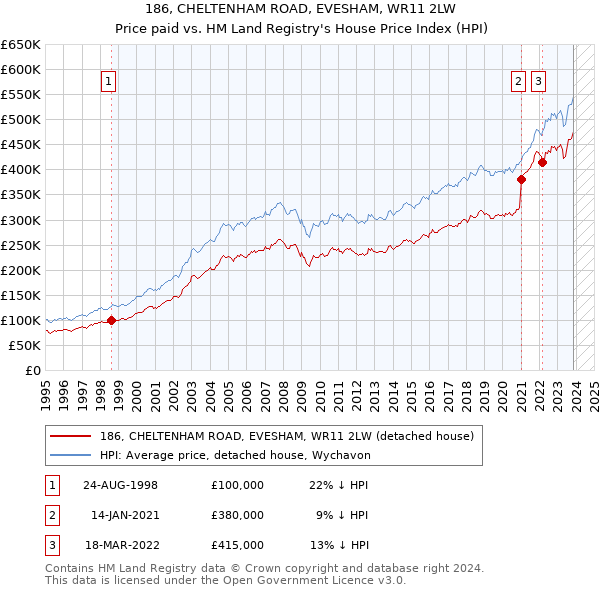 186, CHELTENHAM ROAD, EVESHAM, WR11 2LW: Price paid vs HM Land Registry's House Price Index