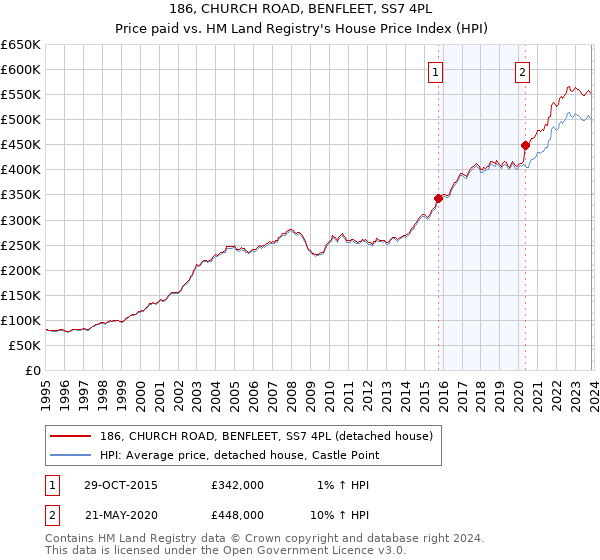 186, CHURCH ROAD, BENFLEET, SS7 4PL: Price paid vs HM Land Registry's House Price Index