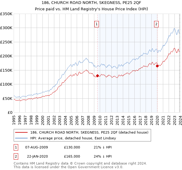 186, CHURCH ROAD NORTH, SKEGNESS, PE25 2QF: Price paid vs HM Land Registry's House Price Index