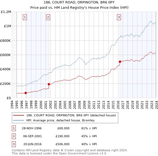 186, COURT ROAD, ORPINGTON, BR6 0PY: Price paid vs HM Land Registry's House Price Index
