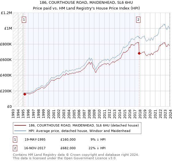 186, COURTHOUSE ROAD, MAIDENHEAD, SL6 6HU: Price paid vs HM Land Registry's House Price Index