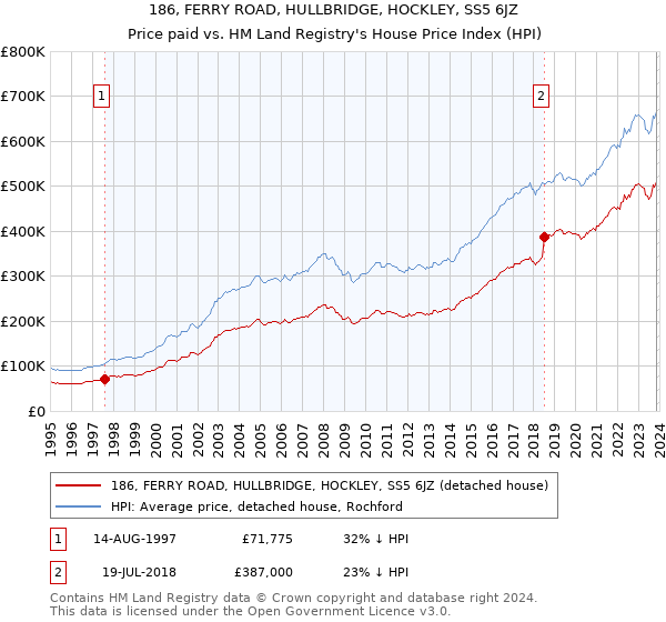 186, FERRY ROAD, HULLBRIDGE, HOCKLEY, SS5 6JZ: Price paid vs HM Land Registry's House Price Index
