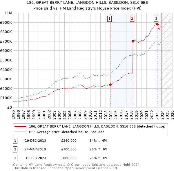 186, GREAT BERRY LANE, LANGDON HILLS, BASILDON, SS16 6BS: Price paid vs HM Land Registry's House Price Index