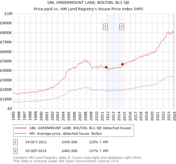 186, GREENMOUNT LANE, BOLTON, BL1 5JE: Price paid vs HM Land Registry's House Price Index