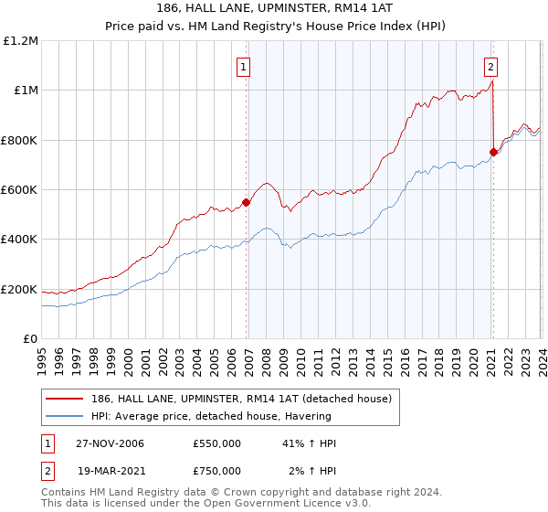 186, HALL LANE, UPMINSTER, RM14 1AT: Price paid vs HM Land Registry's House Price Index