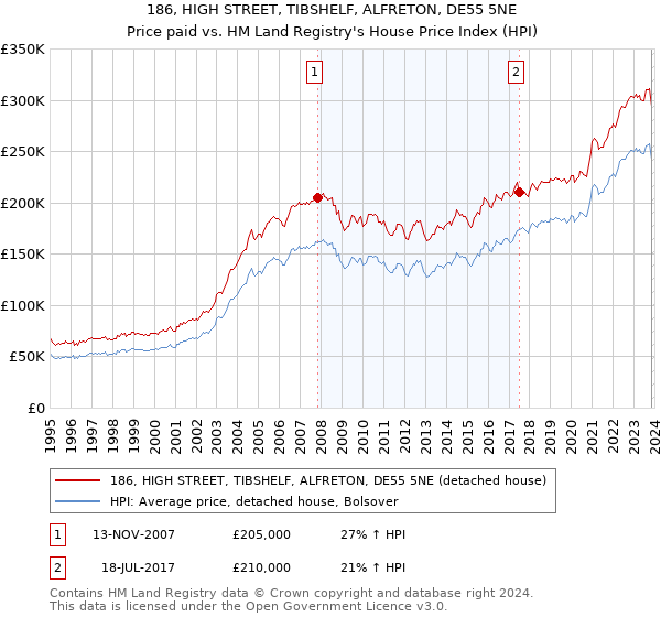 186, HIGH STREET, TIBSHELF, ALFRETON, DE55 5NE: Price paid vs HM Land Registry's House Price Index