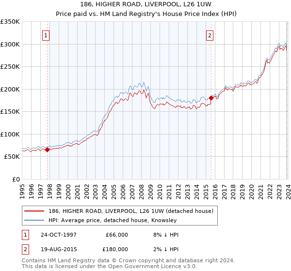 186, HIGHER ROAD, LIVERPOOL, L26 1UW: Price paid vs HM Land Registry's House Price Index