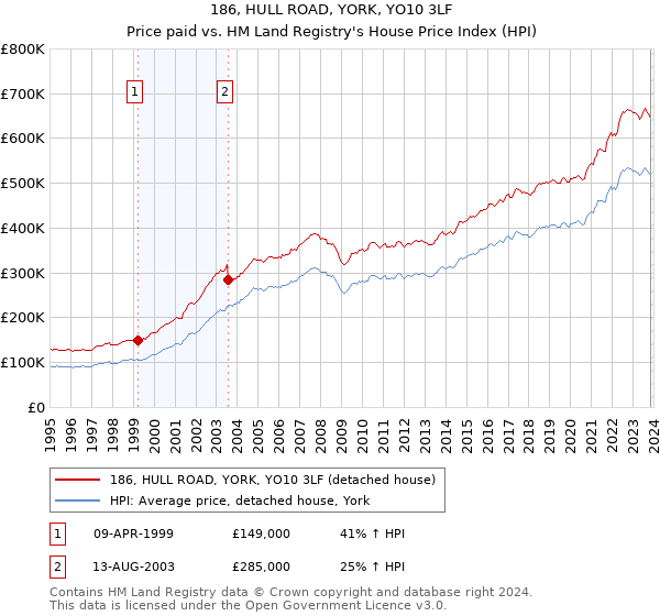 186, HULL ROAD, YORK, YO10 3LF: Price paid vs HM Land Registry's House Price Index
