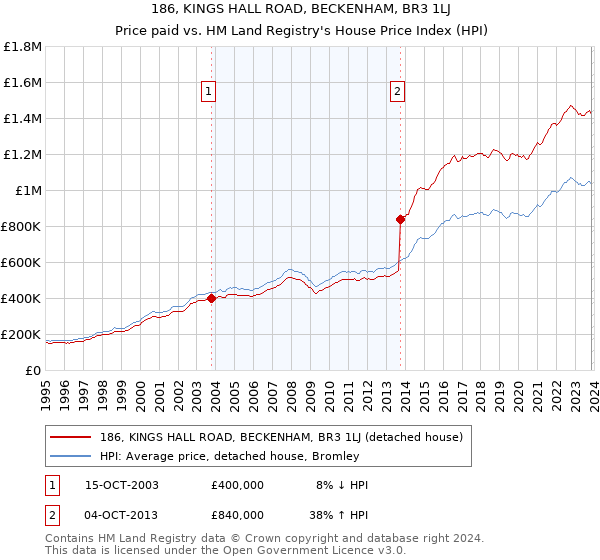 186, KINGS HALL ROAD, BECKENHAM, BR3 1LJ: Price paid vs HM Land Registry's House Price Index