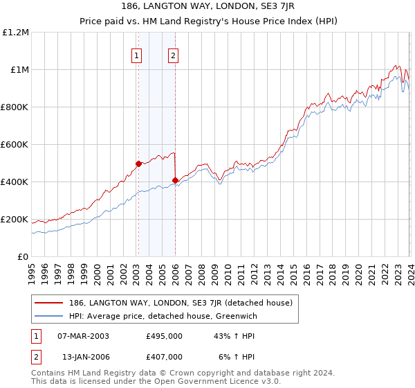 186, LANGTON WAY, LONDON, SE3 7JR: Price paid vs HM Land Registry's House Price Index