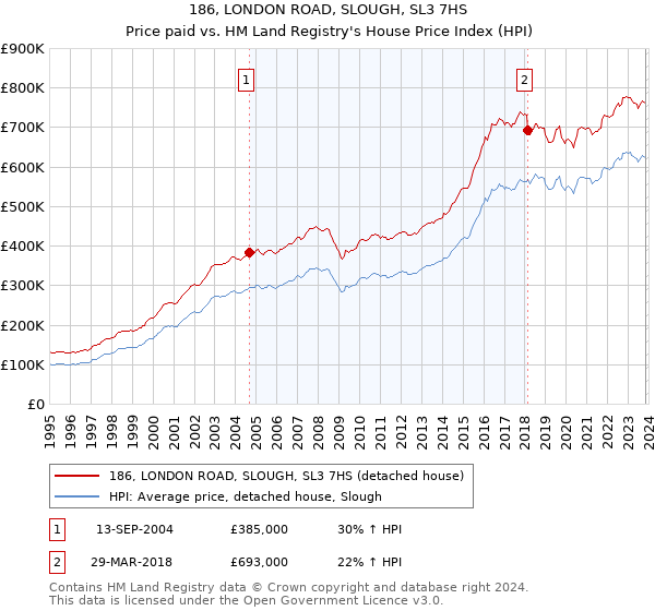 186, LONDON ROAD, SLOUGH, SL3 7HS: Price paid vs HM Land Registry's House Price Index