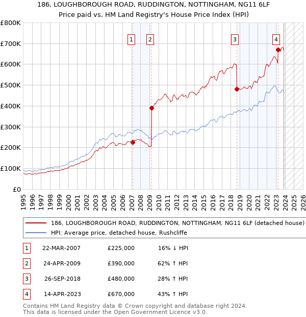 186, LOUGHBOROUGH ROAD, RUDDINGTON, NOTTINGHAM, NG11 6LF: Price paid vs HM Land Registry's House Price Index