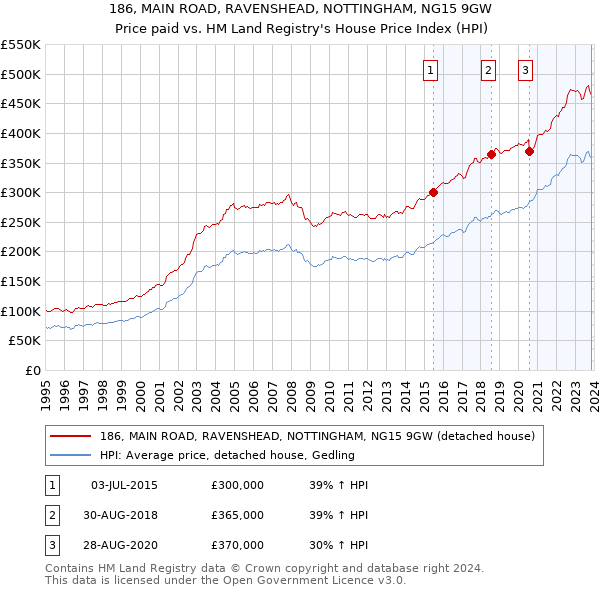 186, MAIN ROAD, RAVENSHEAD, NOTTINGHAM, NG15 9GW: Price paid vs HM Land Registry's House Price Index