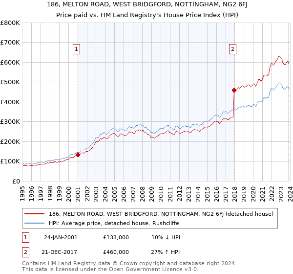 186, MELTON ROAD, WEST BRIDGFORD, NOTTINGHAM, NG2 6FJ: Price paid vs HM Land Registry's House Price Index