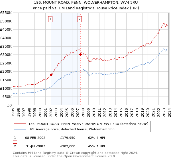 186, MOUNT ROAD, PENN, WOLVERHAMPTON, WV4 5RU: Price paid vs HM Land Registry's House Price Index