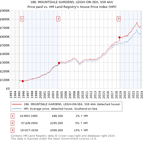 186, MOUNTDALE GARDENS, LEIGH-ON-SEA, SS9 4AA: Price paid vs HM Land Registry's House Price Index