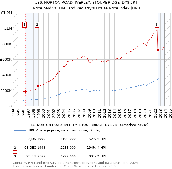 186, NORTON ROAD, IVERLEY, STOURBRIDGE, DY8 2RT: Price paid vs HM Land Registry's House Price Index