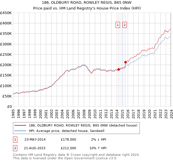 186, OLDBURY ROAD, ROWLEY REGIS, B65 0NW: Price paid vs HM Land Registry's House Price Index