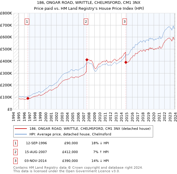 186, ONGAR ROAD, WRITTLE, CHELMSFORD, CM1 3NX: Price paid vs HM Land Registry's House Price Index