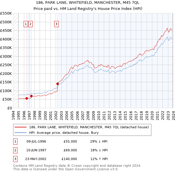 186, PARK LANE, WHITEFIELD, MANCHESTER, M45 7QL: Price paid vs HM Land Registry's House Price Index