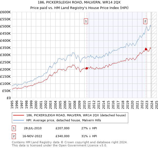 186, PICKERSLEIGH ROAD, MALVERN, WR14 2QX: Price paid vs HM Land Registry's House Price Index