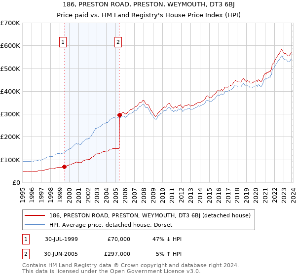 186, PRESTON ROAD, PRESTON, WEYMOUTH, DT3 6BJ: Price paid vs HM Land Registry's House Price Index