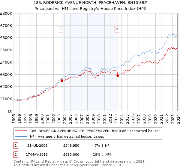 186, RODERICK AVENUE NORTH, PEACEHAVEN, BN10 8BZ: Price paid vs HM Land Registry's House Price Index