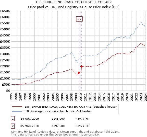 186, SHRUB END ROAD, COLCHESTER, CO3 4RZ: Price paid vs HM Land Registry's House Price Index