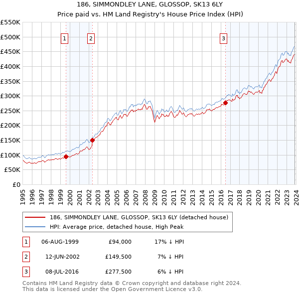 186, SIMMONDLEY LANE, GLOSSOP, SK13 6LY: Price paid vs HM Land Registry's House Price Index