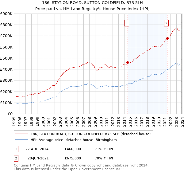 186, STATION ROAD, SUTTON COLDFIELD, B73 5LH: Price paid vs HM Land Registry's House Price Index