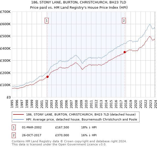 186, STONY LANE, BURTON, CHRISTCHURCH, BH23 7LD: Price paid vs HM Land Registry's House Price Index
