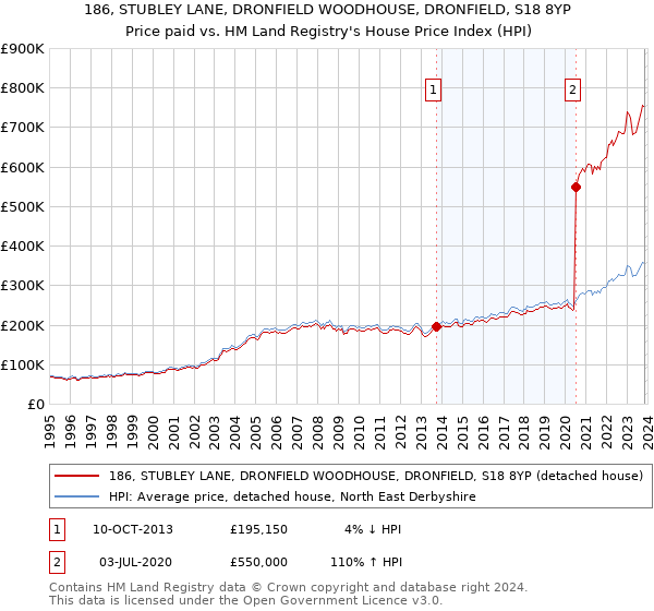 186, STUBLEY LANE, DRONFIELD WOODHOUSE, DRONFIELD, S18 8YP: Price paid vs HM Land Registry's House Price Index