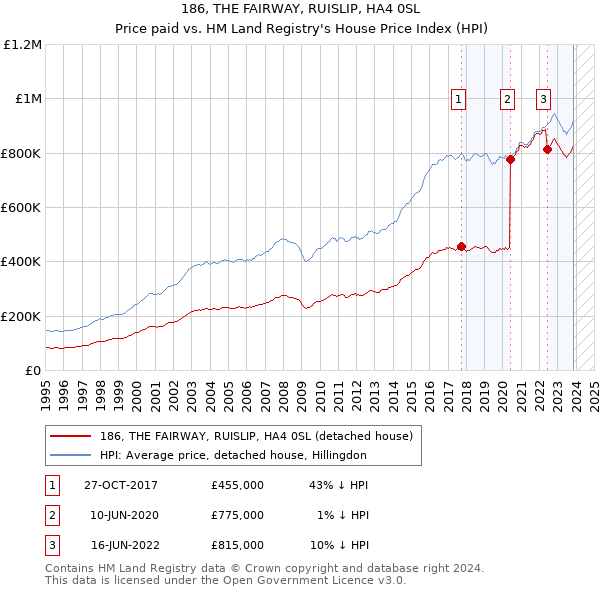 186, THE FAIRWAY, RUISLIP, HA4 0SL: Price paid vs HM Land Registry's House Price Index