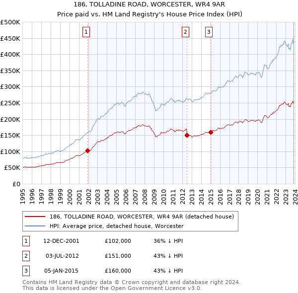 186, TOLLADINE ROAD, WORCESTER, WR4 9AR: Price paid vs HM Land Registry's House Price Index