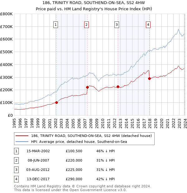 186, TRINITY ROAD, SOUTHEND-ON-SEA, SS2 4HW: Price paid vs HM Land Registry's House Price Index