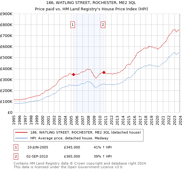 186, WATLING STREET, ROCHESTER, ME2 3QL: Price paid vs HM Land Registry's House Price Index