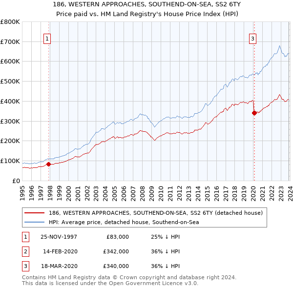 186, WESTERN APPROACHES, SOUTHEND-ON-SEA, SS2 6TY: Price paid vs HM Land Registry's House Price Index