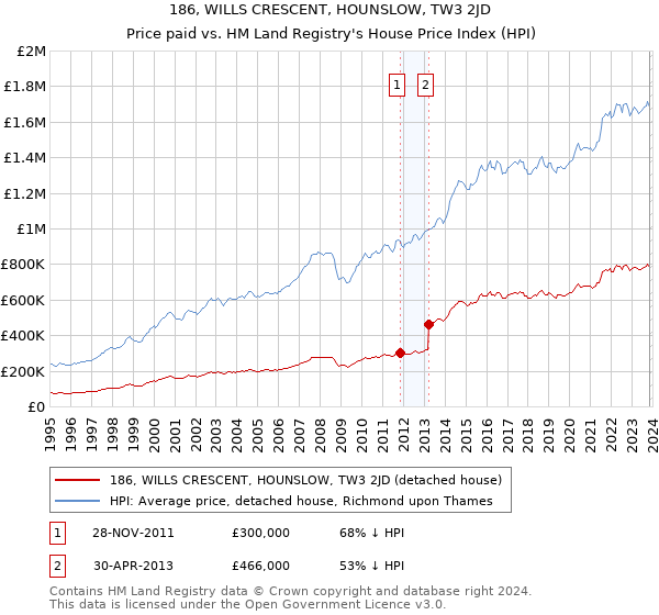 186, WILLS CRESCENT, HOUNSLOW, TW3 2JD: Price paid vs HM Land Registry's House Price Index