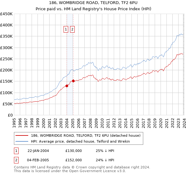 186, WOMBRIDGE ROAD, TELFORD, TF2 6PU: Price paid vs HM Land Registry's House Price Index