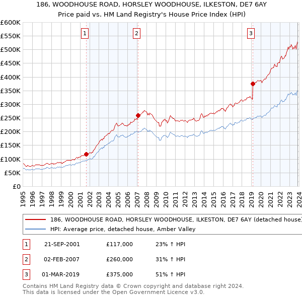186, WOODHOUSE ROAD, HORSLEY WOODHOUSE, ILKESTON, DE7 6AY: Price paid vs HM Land Registry's House Price Index