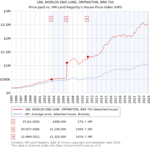 186, WORLDS END LANE, ORPINGTON, BR6 7SS: Price paid vs HM Land Registry's House Price Index